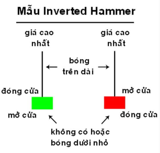 Mẫu nến inverted hammer